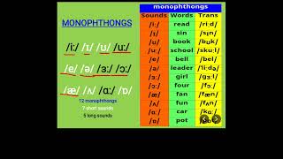 Monophthongs in English [upl. by Aramen]