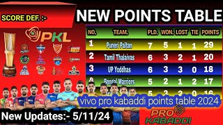 PKL Points Table 2024 After BLR Vs TT  Pro Kabaddi Season 11 Points Table [upl. by Nnylirej]