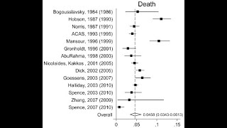 How to read a Forest Plot in a meta analysis [upl. by Ajay]