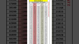 Pay Level 5 Pay Scale 5 Pay Matrix Table pdf paymatrix 7th 7thpay cgnews cgemployees govtemp [upl. by Adniram]