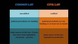 Common Law v Civil Law [upl. by Lowry]