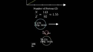 2127b  How does U235 decay [upl. by Semadar185]