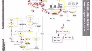 PXE1 Протокол DHCP клиент сервер и агент ретрансляции [upl. by Anitsihc]