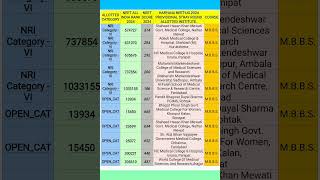 HARYANA MBBSBDS PROVISIONAL STRAY ROUND CUTOFFNEETUG 2024mbbs bds neetug mccdmerharyana [upl. by Madaras840]