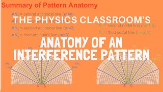 Anatomy of a TwoPoint Source Interference Pattern [upl. by Astiram]