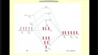 Part 7  théorie des orbitales moléculaires Chimie descriptive et de coordination SMC S6 [upl. by Elletnahc875]