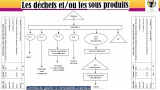 Les déchets et sousproduits Contrôle de gestion amp Comptabilité analytique [upl. by Maeve]