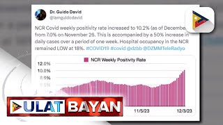 OCTA Research COVID19 positivity rate sa NCR tumaas noong Dec 3 [upl. by Aizahs]