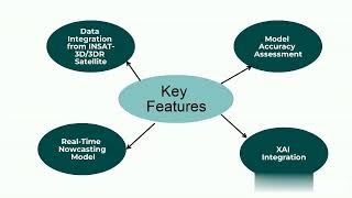 Explainable AI for Rainfall Prediction [upl. by Zales]