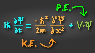 The Schrödinger Equation Explained in 60 Seconds [upl. by Illona]