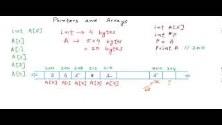 Pointers and arrays [upl. by Eireva251]