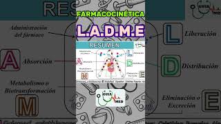 FARMACOCINÉTICA LADME  GuiaMed farmacologia farmacologiaclínica farmacos [upl. by Htir341]