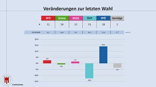 Landtagswahl Vorarlberg 13102024 aktuelle Umfrageergebnisse SPÖ  ÖVP  FPÖ [upl. by Raff634]