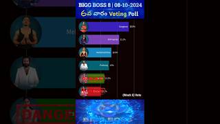 Bigg Boss Telugu 6th week Nominations 2nd day voting biggbosstelugu8 biggboss8 biggboss8voting [upl. by Alaj725]