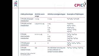 CPIC guideline for nortriptyline and CYP2D6 [upl. by Ryan902]