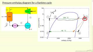 PressureEnthalpy Diagram For Rankine Cycle [upl. by Ayarahs]