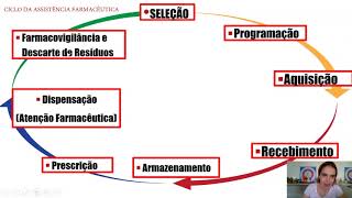 2 Roteiro 2 Ciclo da Assistência Farmacêutica foco Hospitalar [upl. by Eri]