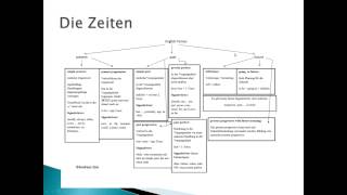 Die Englischen Zeiten in der Übersicht english tenses  Englisch [upl. by Ellezig]