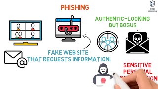 What is phishing smishing and vishing [upl. by Anirbak]