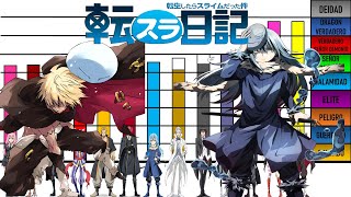 Niveles de Poder de Tensei Shitara Slime Datta Ken Temporada 2 [upl. by Airotna]