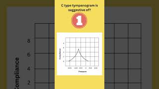 TYMPANOMETRY  Tympanogram  Part 2  Learn  Quiz [upl. by Arahset]