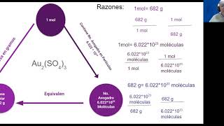 Conversiones Mol  g gMol Mol  Moléculas [upl. by Uchida]