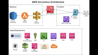 Building a Serverless E Commerce App with AWS Lambda Stripe and React [upl. by Bernelle]