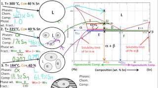 Muddiest Point Phase Diagrams II Eutectic Microstructures [upl. by Karmen]