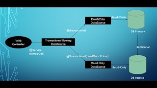 JAVA  Transaction Management  Transactional  REST API  API Testing tool  Post man  Data JPA [upl. by Ander]