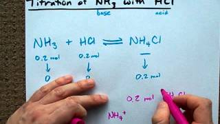 Easy way to understand the NH3 with HCl Titration [upl. by Carter816]