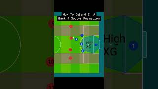 4×4 Defend in a Back Soccer Formation football soccer sports [upl. by Bywoods762]