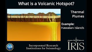 What is a Volcanic Hotspot Educational [upl. by Mapel]