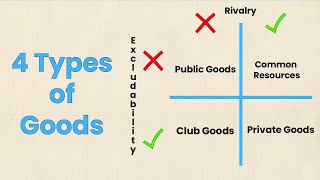 The 4 Types of Goods  Economic Concepts Explained  Think Econ [upl. by Alrich]