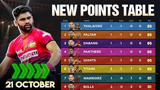 PKL Points Table 2024 After GG vs BLR  Pro Kabaddi Season 11 Points Table  bengaluru bulls [upl. by Pegeen713]