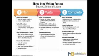 Three Step Writing Process [upl. by Goldshlag518]