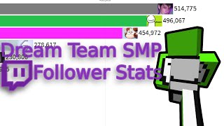 Dream Team SMP Twitch Follower History [upl. by Animor]