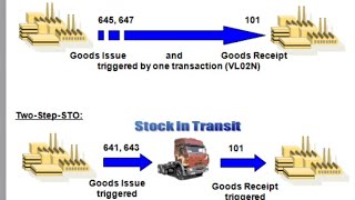 SAP MM Regular classes  Inter STO Process with configuration amp process [upl. by Bjorn]