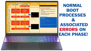 Normal Booting Process of Windows Computer amp Common Errors on Each Phase [upl. by Merari]