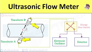 Ultrasonic Flow Meter Working Principle Advantages amp Disadvantages Flow Rate Measurement [upl. by Hanan666]