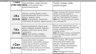 NCLEX Quick Review Electrolytes [upl. by Eimarrej]