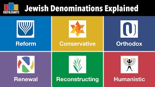 Jewish Denominations Explained [upl. by Elagibba]