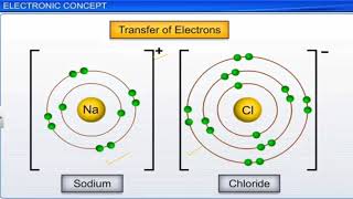 Electronic Concept of Redox reactions class 11th chemistryaplus [upl. by Voleta970]