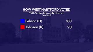 How West Hartford Voted  Unofficial Election Results  West Hartford [upl. by Htial]