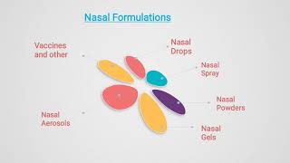 INTRANASAL DRUG DELIVERY SYSTEM INTRANASAL DEVICES BY VISHAKHA CHAUHAN [upl. by Ayela27]