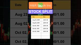 HRB HampR Block Inc Stock Split History [upl. by Nissa13]