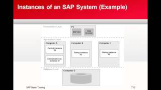 SAP Technical Architecture [upl. by Sialac]