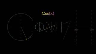 قيم الكوسينيس cosx على الدائرة🤔 [upl. by Judon]