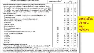 Vídeoaula  Método NRCS  parte 2 [upl. by Gnes]