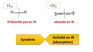 spectroscopie IR 4  symétrie et activité en infrarouge [upl. by Aynwad]