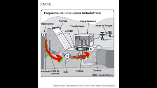 ENEM A figura representa o processo mais usado nas hidrelétricas para obtenção de energia [upl. by Pagas]